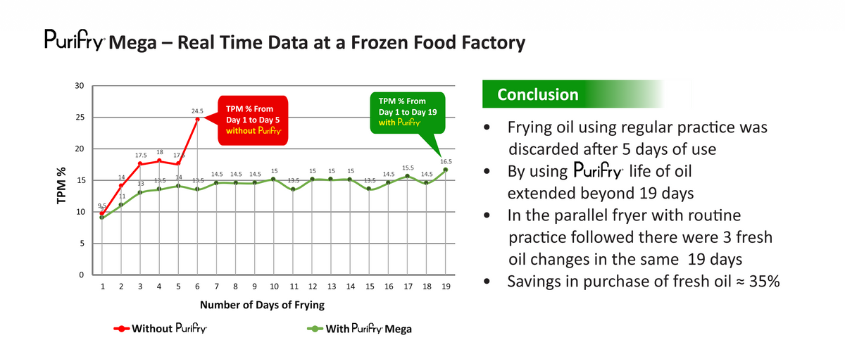 Frozen food factory TPM Graph