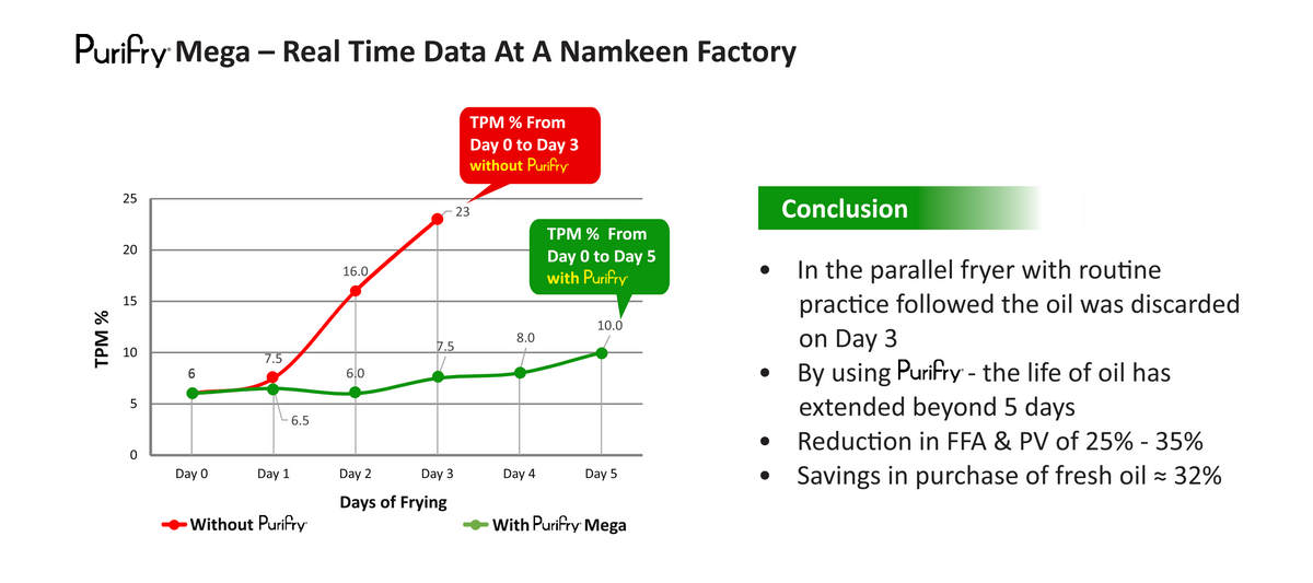 Namkeen factory TPM Graph