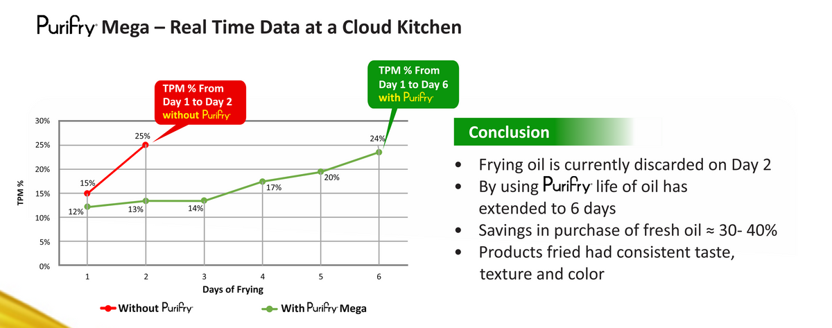 Cloud kitchen TPM Graph